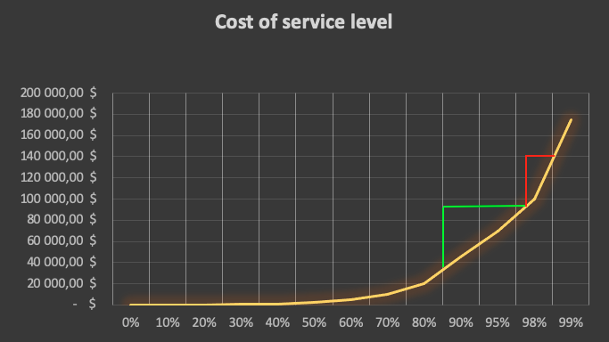 Graph demonstration about cost of service level