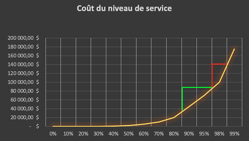 Démonstration graphique du coût du niveau de service
